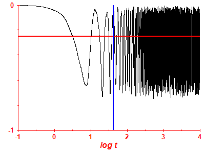 Survival probability log